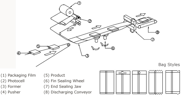 3-axis Servo Flow Wrap Packing Machine